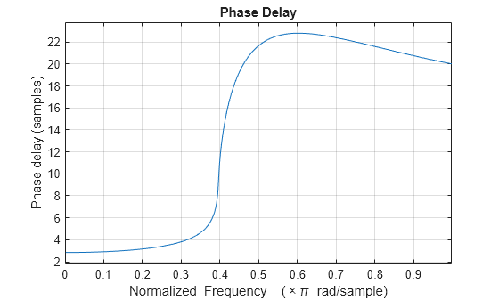 Figure contains an axes object. The axes object with title Phase Delay, xlabel Normalized Frequency ( times pi blank rad/sample), ylabel Phase delay (samples) contains an object of type line.