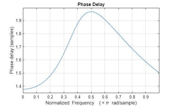 Figure contains an axes object. The axes object with title Phase Delay, xlabel Normalized Frequency ( times pi blank rad/sample), ylabel Phase delay (samples) contains an object of type line.