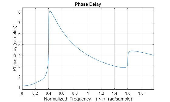 Figure contains an axes object. The axes object with title Phase Delay, xlabel Normalized Frequency ( times pi blank rad/sample), ylabel Phase delay (samples) contains an object of type line.
