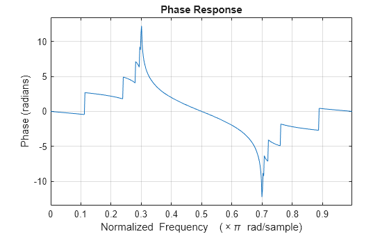 Figure contains an axes object. The axes object with title Phase Response, xlabel Normalized Frequency ( times pi blank rad/sample), ylabel Phase (radians) contains an object of type line.