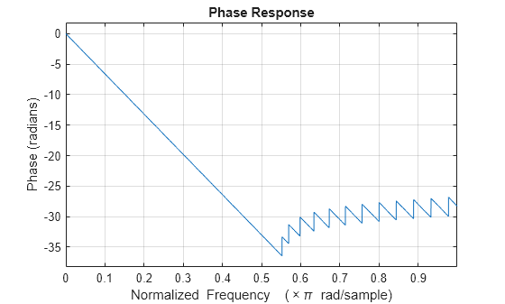 Figure contains an axes object. The axes object with title Phase Response, xlabel Normalized Frequency ( times pi blank rad/sample), ylabel Phase (radians) contains an object of type line.