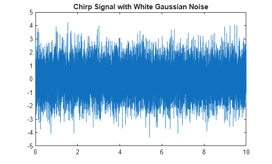 Figure contains an axes object. The axes object with title Chirp Signal with White Gaussian Noise contains an object of type line.