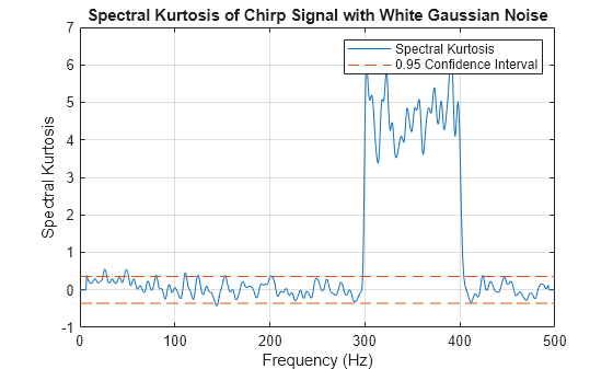 Figure contains an axes object. The axes object with title Spectral Kurtosis of Chirp Signal with White Gaussian Noise, xlabel Frequency (Hz), ylabel Spectral Kurtosis contains 2 objects of type line. These objects represent Spectral Kurtosis, 0.95 Confidence Interval.