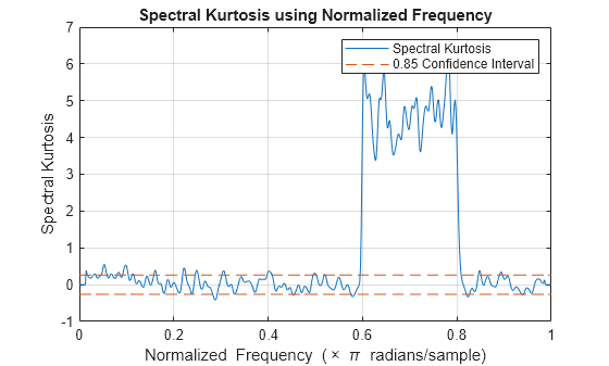 Figure contains an axes object. The axes object with title Spectral Kurtosis using Normalized Frequency, xlabel Normalized Frequency ( times blank pi blank radians/sample), ylabel Spectral Kurtosis contains 2 objects of type line. These objects represent Spectral Kurtosis, 0.85 Confidence Interval.