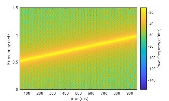 Figure contains an axes object. The axes object with xlabel Time (ms), ylabel Frequency (kHz) contains an object of type image.