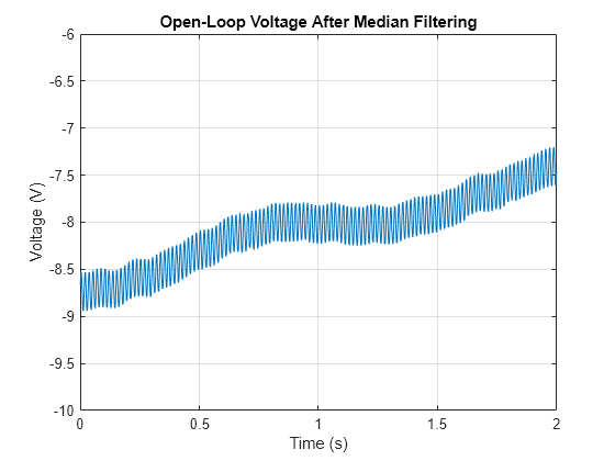 Remove Spikes From A Signal Matlab Simulink