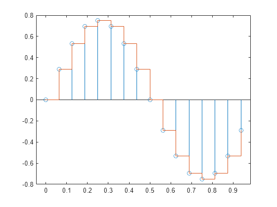 Resample