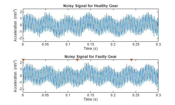Figure contains 2 axes objects. Axes object 1 with title Noisy Signal for Healthy Gear, xlabel Time (s), ylabel Acceleration (m/s^2) contains an object of type line. Axes object 2 with title Noisy Signal for Faulty Gear, xlabel Time (s), ylabel Acceleration (m/s^2) contains 4 objects of type line, scatter.