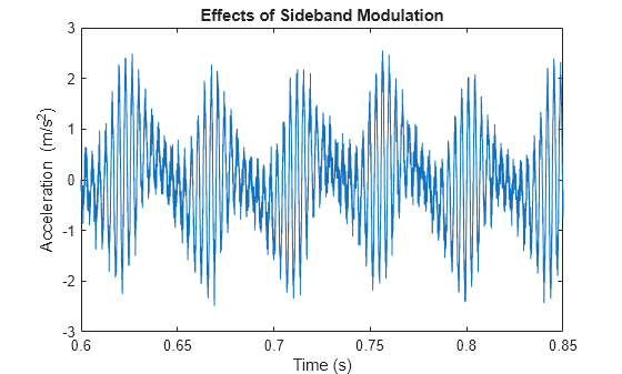 Figure contains an axes object. The axes object with title Effects of Sideband Modulation, xlabel Time (s), ylabel Acceleration (m/s Squared baseline ) contains an object of type line.