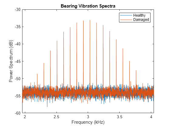 Vibration Spectrum Analysis Chart