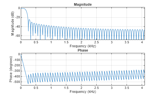 Figure contains 2 axes objects. Axes object 1 with title Phase, xlabel Frequency (kHz), ylabel Phase (degrees) contains an object of type line. Axes object 2 with title Magnitude, xlabel Frequency (kHz), ylabel Magnitude (dB) contains an object of type line.