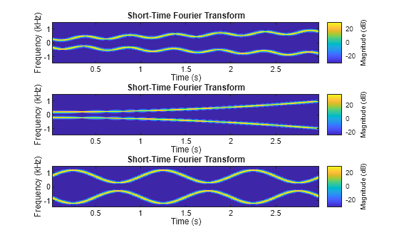 Figure contains 3 axes objects. Axes object 1 with title Short-Time Fourier Transform, xlabel Time (s), ylabel Frequency (kHz) contains an object of type image. Axes object 2 with title Short-Time Fourier Transform, xlabel Time (s), ylabel Frequency (kHz) contains an object of type image. Axes object 3 with title Short-Time Fourier Transform, xlabel Time (s), ylabel Frequency (kHz) contains an object of type image.