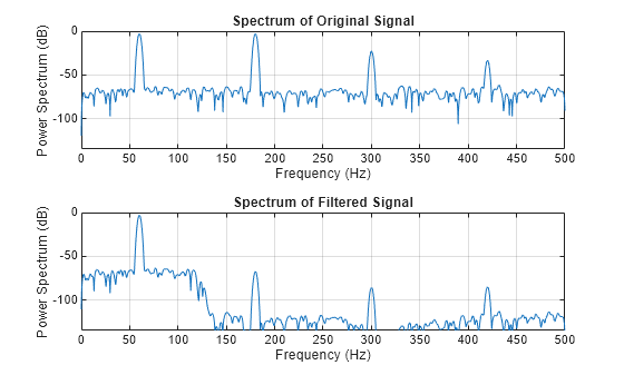 Figure contains 2 axes objects. Axes object 1 with title Spectrum of Original Signal, xlabel Frequency (Hz), ylabel Power Spectrum (dB) contains an object of type line. Axes object 2 with title Spectrum of Filtered Signal, xlabel Frequency (Hz), ylabel Power Spectrum (dB) contains an object of type line.