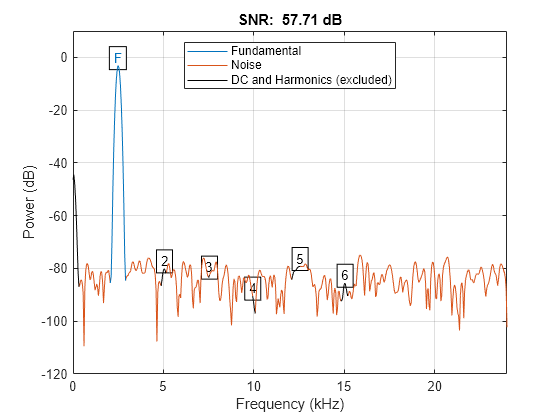 Signal To Noise Ratio Matlab Snr