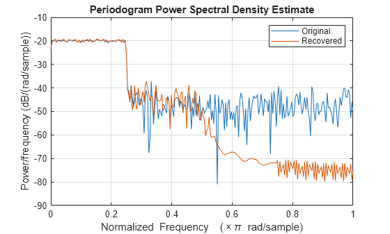 Figure contains an axes object. The axes object with title Periodogram Power Spectral Density Estimate, xlabel Normalized Frequency ( times pi blank rad/sample), ylabel Power/frequency (dB/(rad/sample)) contains 2 objects of type line. These objects represent Original, Recovered.