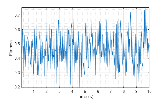 Figure contains an axes object. The axes object with xlabel Time (s), ylabel Flatness contains an object of type line.