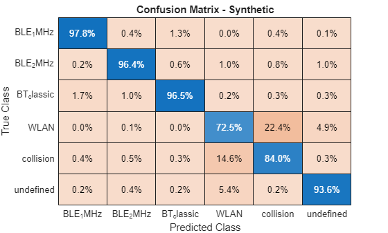 Figure contains an object of type ConfusionMatrixChart. The chart of type ConfusionMatrixChart has title Confusion Matrix - Synthetic.