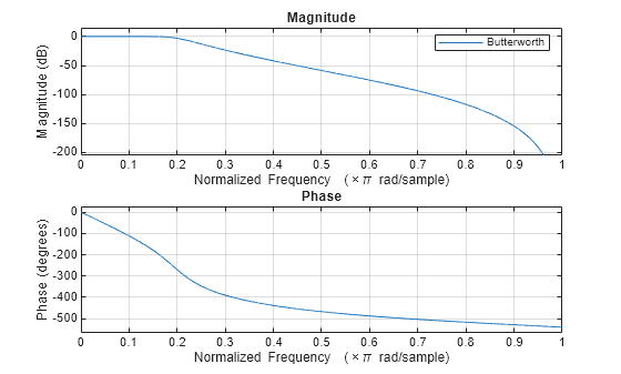 Figure contains 2 axes objects. Axes object 1 with title Phase, xlabel Normalized Frequency (\times\pi rad/sample), ylabel Phase (degrees) contains an object of type line. Axes object 2 with title Magnitude, xlabel Normalized Frequency (\times\pi rad/sample), ylabel Magnitude (dB) contains an object of type line. This object represents Butterworth.