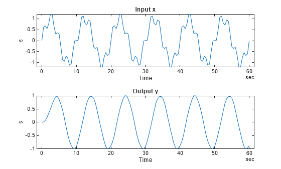 Figure contains 2 axes objects. Axes object 1 with title Input x, xlabel Time, ylabel s contains an object of type line. Axes object 2 with title Output y, xlabel Time, ylabel s contains an object of type line.