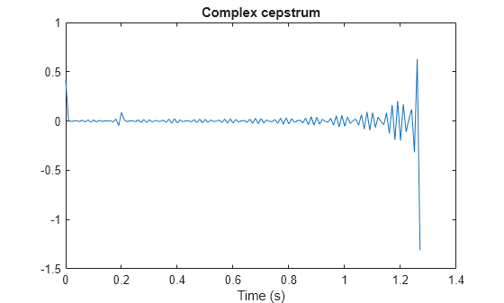 Figure contains an axes object. The axes object with title Complex cepstrum, xlabel Time (s) contains an object of type line.