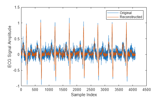 Figure contains an axes object. The axes object with xlabel Sample Index, ylabel ECG Signal Amplitude contains 2 objects of type line. These objects represent Original, Reconstructed.
