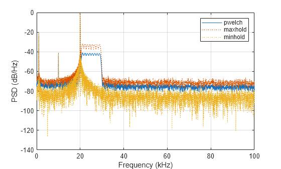 Figure contains an axes object. The axes object with xlabel Frequency (kHz), ylabel PSD (dB/Hz) contains 3 objects of type line. These objects represent pwelch, maxhold, minhold.