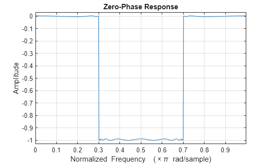 Figure contains an axes object. The axes object with title Zero-Phase Response, xlabel Normalized Frequency ( times pi blank rad/sample), ylabel Amplitude contains an object of type line.