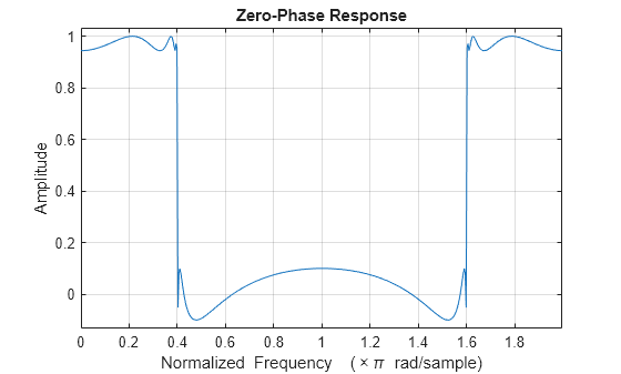 Figure contains an axes object. The axes object with title Zero-Phase Response, xlabel Normalized Frequency ( times pi blank rad/sample), ylabel Amplitude contains an object of type line.