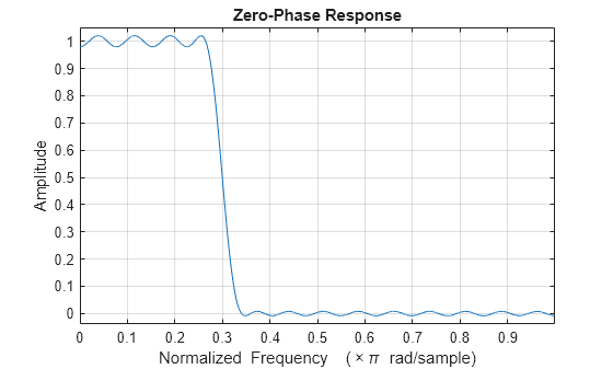 Figure contains an axes object. The axes object with title Zero-Phase Response, xlabel Normalized Frequency ( times pi blank rad/sample), ylabel Amplitude contains an object of type line.