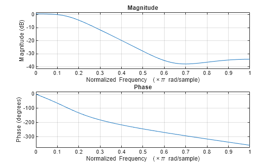 Figure contains 2 axes objects. Axes object 1 with title Phase, xlabel Normalized Frequency (\times\pi rad/sample), ylabel Phase (degrees) contains an object of type line. Axes object 2 with title Magnitude, xlabel Normalized Frequency (\times\pi rad/sample), ylabel Magnitude (dB) contains an object of type line.