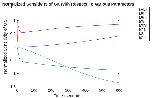 Figure contains an axes object. The axes object with title Normalized Sensitivity of Ga With Respect To Various Parameters, xlabel Time (seconds), ylabel Normalized Sensitivity of Ga contains 8 objects of type line. These objects represent kRLm, kRL, kRdo, kRs, kRD1, kG1, kGa, kGd.