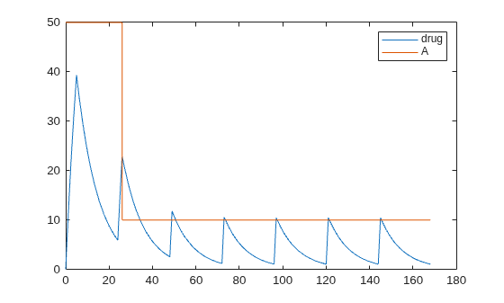 Figure contains an axes object. The axes object contains 2 objects of type line. These objects represent drug, A.