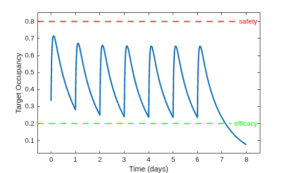 Figure contains an axes object. The axes object with xlabel Time (days), ylabel Target Occupancy contains 3 objects of type line, constantline.