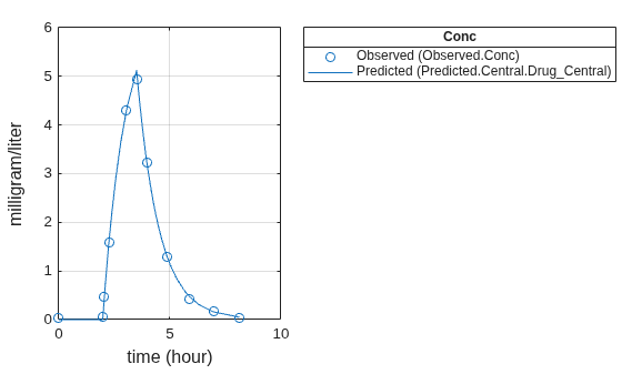 Figure contains 2 axes objects. Axes object 1 contains 2 objects of type line. One or more of the lines displays its values using only markers Hidden axes object 2 contains 2 objects of type line. One or more of the lines displays its values using only markers These objects represent Predicted (Predicted.Central.Drug_Central), Observed (Observed.Conc).