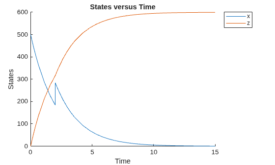 Figure contains an axes object. The axes object with title States versus Time, xlabel Time, ylabel States contains 2 objects of type line. These objects represent x, z.