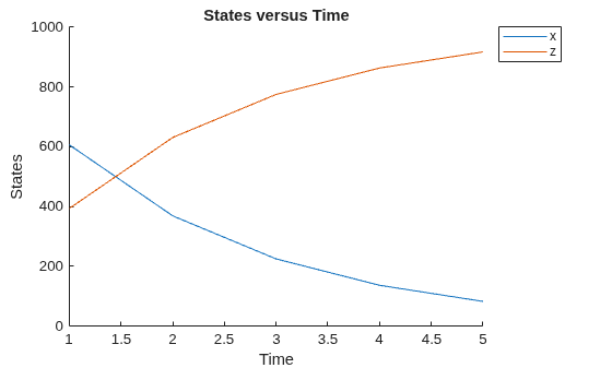Figure contains an axes object. The axes object with title States versus Time, xlabel Time, ylabel States contains 2 objects of type line. These objects represent x, z.