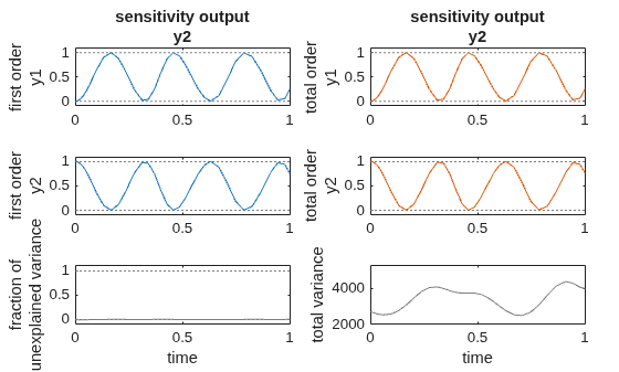 Figure contains 6 axes objects. Axes object 1 with xlabel time, ylabel total variance contains an object of type line. Axes object 2 with xlabel time, ylabel fraction of unexplained variance contains 3 objects of type line. Axes object 3 with ylabel total order y2 contains 3 objects of type line. Axes object 4 with ylabel first order y2 contains 3 objects of type line. Axes object 5 with title sensitivity output y2, ylabel total order y1 contains 3 objects of type line. Axes object 6 with title sensitivity output y2, ylabel first order y1 contains 3 objects of type line.