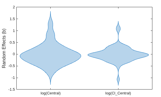 Figure contains an axes object. The axes object contains 2 objects of type violinplot.
