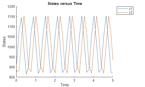 Figure contains an axes object. The axes object with title States versus Time, xlabel Time, ylabel States contains 2 objects of type line. These objects represent y1, y2.