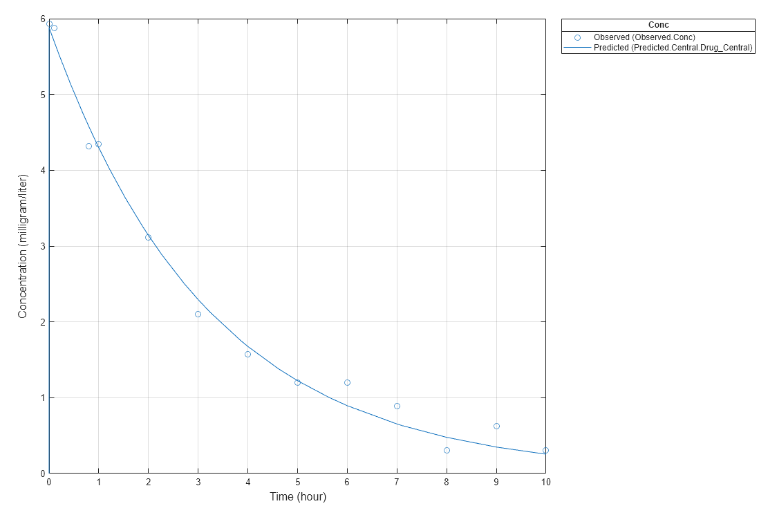 Fit Model to Individual PK Profile MATLAB & Simulink