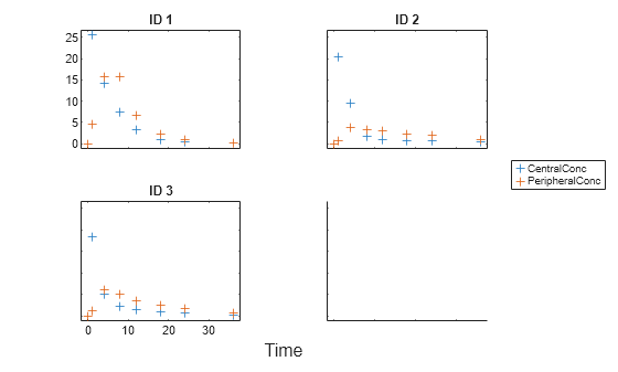Figure contains 4 axes objects. Axes object 1 with title ID 1 contains 2 objects of type line. One or more of the lines displays its values using only markers Axes object 2 with title ID 2 contains 2 objects of type line. One or more of the lines displays its values using only markers Axes object 3 with title ID 3 contains 2 objects of type line. One or more of the lines displays its values using only markers These objects represent CentralConc, PeripheralConc. Axes object 4 is empty.