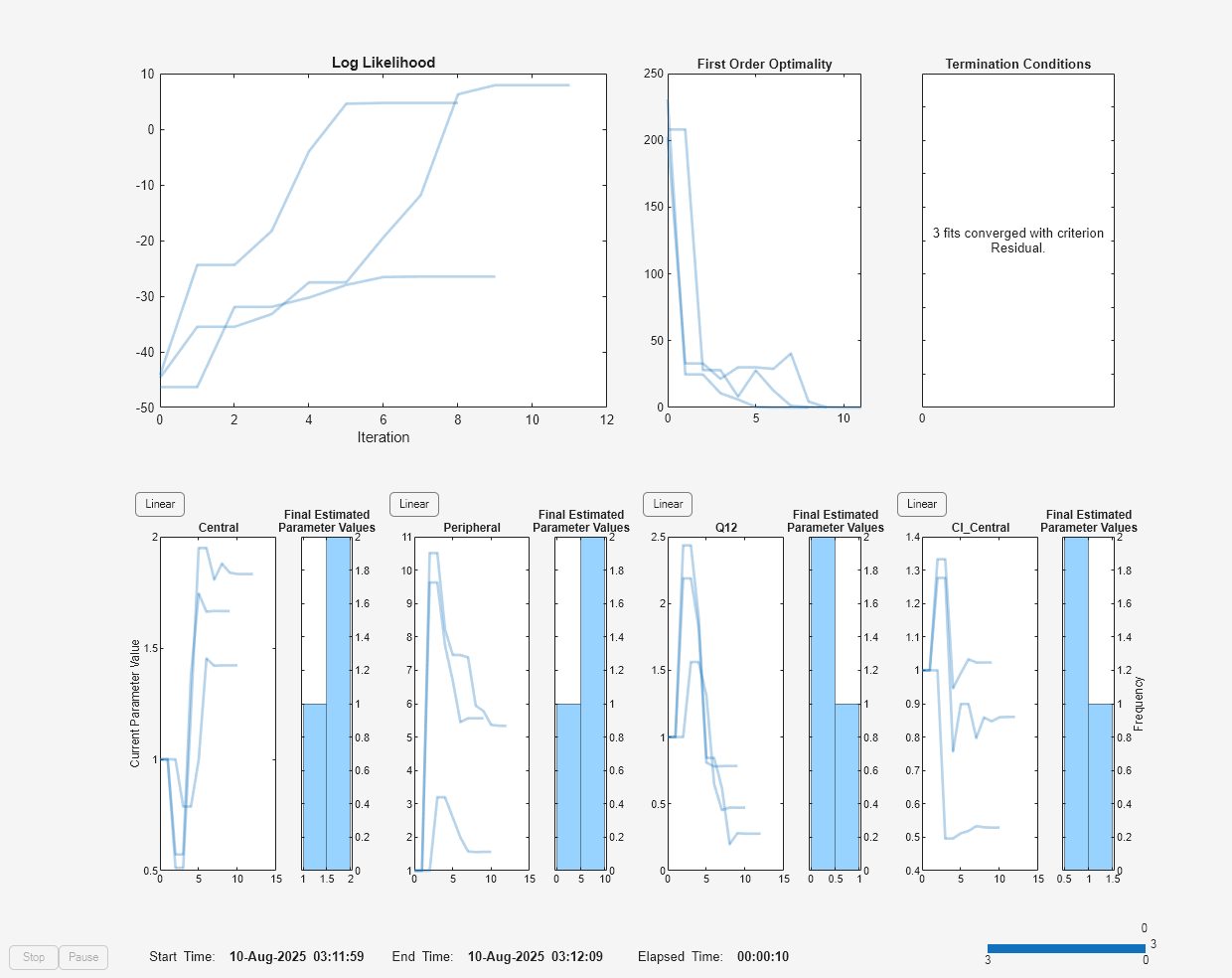 Figure Progress Plot for lsqnonlin contains 12 axes objects and other objects of type uicontrol, uipanel. Axes object 1 with title Log Likelihood, xlabel Iteration contains 3 objects of type line. Axes object 2 with title First Order Optimality contains 3 objects of type line. Axes object 3 with title Termination Conditions contains an object of type text. These objects represent Failed, Converged. Axes object 4 with title Central, ylabel Current Parameter Value contains 3 objects of type line. Axes object 5 with title Final Estimated Parameter Values contains an object of type histogram. Axes object 6 with title Peripheral contains 3 objects of type line. Axes object 7 with title Final Estimated Parameter Values contains an object of type histogram. Axes object 8 with title Q12 contains 3 objects of type line. Axes object 9 with title Final Estimated Parameter Values contains an object of type histogram. Axes object 10 with title Cl_Central contains 3 objects of type line. Axes object 11 with title Final Estimated Parameter Values, ylabel Frequency contains an object of type histogram. Hidden axes object 12 contains an object of type text.