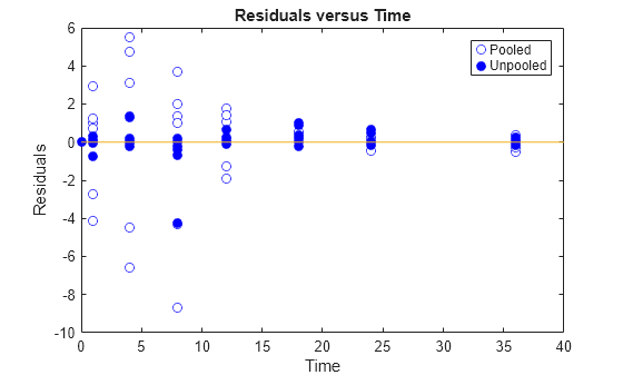 Figure contains an axes object. The axes object with title Residuals versus Time, xlabel Time, ylabel Residuals contains 3 objects of type line. One or more of the lines displays its values using only markers These objects represent Pooled, Unpooled.