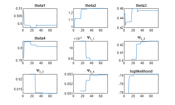 Figure contains 9 axes objects. Axes object 1 with title theta1 contains an object of type line. Axes object 2 with title theta2 contains an object of type line. Axes object 3 with title theta3 contains an object of type line. Axes object 4 with title theta4 contains an object of type line. Axes object 5 with title Psi indexOf 1 _ 1 baseline contains an object of type line. Axes object 6 with title Psi indexOf 2 _ 2 baseline contains an object of type line. Axes object 7 with title Psi indexOf 3 _ 3 baseline contains an object of type line. Axes object 8 with title Psi indexOf 4 _ 4 baseline contains an object of type line. Axes object 9 with title loglikelihood contains an object of type line.