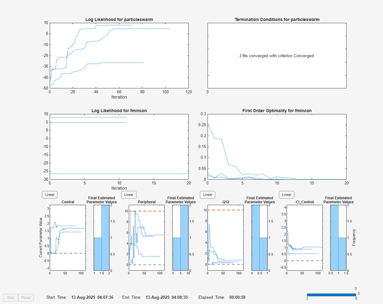 Figure Progress Plot for particleswarm with hybrid function fmincon contains 13 axes objects and other objects of type uicontrol, uipanel. Axes object 1 with title Log Likelihood for particleswarm, xlabel Iteration contains 3 objects of type line. Axes object 2 with title Termination Conditions for particleswarm contains an object of type text. These objects represent Failed, Converged. Axes object 3 with title Log Likelihood for fmincon, xlabel Iteration contains 3 objects of type line. Axes object 4 with title First Order Optimality for fmincon contains 3 objects of type line. Axes object 5 with title Central, ylabel Current Parameter Value contains 4 objects of type line. Axes object 6 with title Final Estimated Parameter Values contains an object of type histogram. Axes object 7 with title Peripheral contains 5 objects of type line. Axes object 8 with title Final Estimated Parameter Values contains an object of type histogram. Axes object 9 with title Q12 contains 5 objects of type line. Axes object 10 with title Final Estimated Parameter Values contains an object of type histogram. Axes object 11 with title Cl_Central contains 4 objects of type line. Axes object 12 with title Final Estimated Parameter Values, ylabel Frequency contains an object of type histogram. Hidden axes object 13 contains an object of type text.