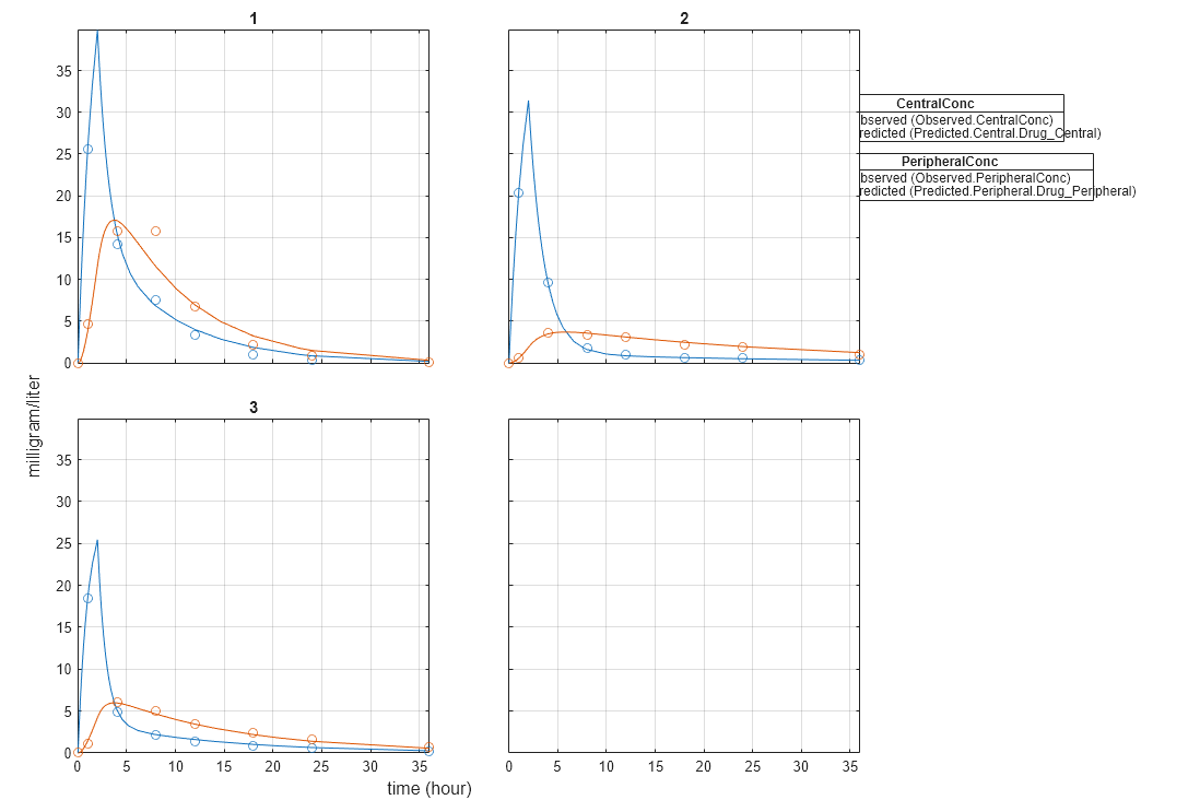 Figure contains 6 axes objects. Axes object 1 is empty. Axes object 2 with title 3 contains 4 objects of type line. One or more of the lines displays its values using only markers Axes object 3 with title 2 contains 4 objects of type line. One or more of the lines displays its values using only markers Axes object 4 with title 1 contains 4 objects of type line. One or more of the lines displays its values using only markers Hidden axes object 5 contains 2 objects of type line. One or more of the lines displays its values using only markers These objects represent Predicted (Predicted.Central.Drug_Central), Observed (Observed.CentralConc). Hidden axes object 6 contains 2 objects of type line. One or more of the lines displays its values using only markers These objects represent Predicted (Predicted.Peripheral.Drug_Peripheral), Observed (Observed.PeripheralConc).