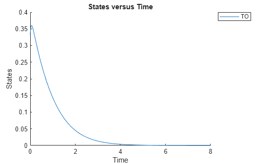 Figure contains an axes object. The axes object with title States versus Time, xlabel Time, ylabel States contains an object of type line. This object represents TO.