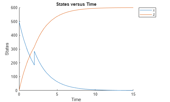 Figure contains an axes object. The axes object with title States versus Time, xlabel Time, ylabel States contains 2 objects of type line. These objects represent x, z.