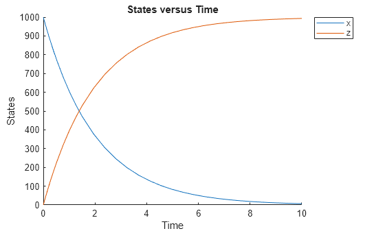 Figure contains an axes object. The axes object with title States versus Time, xlabel Time, ylabel States contains 2 objects of type line. These objects represent x, z.