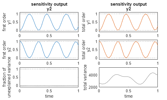 Figure contains 6 axes objects. Axes object 1 with xlabel time, ylabel total variance contains an object of type line. Axes object 2 with xlabel time, ylabel fraction of unexplained variance contains 3 objects of type line. Axes object 3 with ylabel total order y2 contains 3 objects of type line. Axes object 4 with ylabel first order y2 contains 3 objects of type line. Axes object 5 with title sensitivity output y2, ylabel total order y1 contains 3 objects of type line. Axes object 6 with title sensitivity output y2, ylabel first order y1 contains 3 objects of type line.